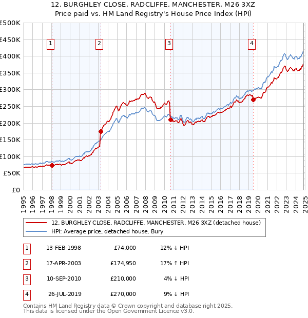 12, BURGHLEY CLOSE, RADCLIFFE, MANCHESTER, M26 3XZ: Price paid vs HM Land Registry's House Price Index