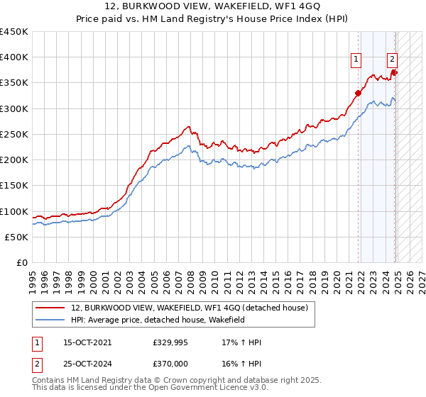 12, BURKWOOD VIEW, WAKEFIELD, WF1 4GQ: Price paid vs HM Land Registry's House Price Index