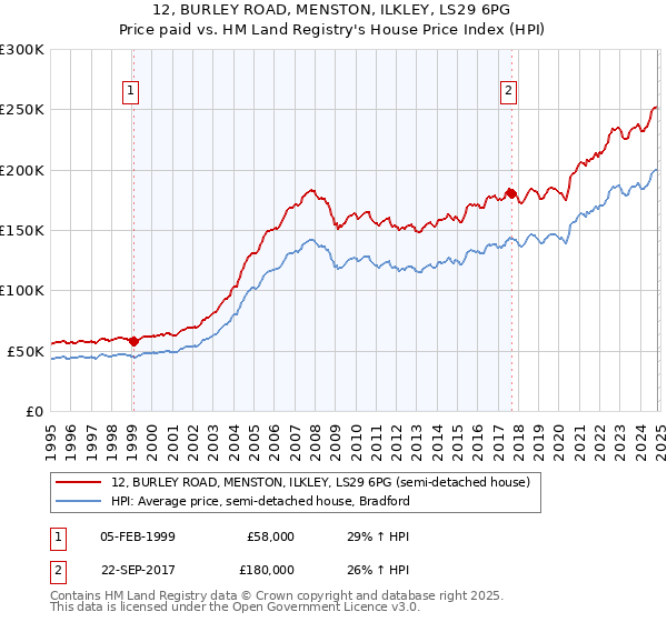 12, BURLEY ROAD, MENSTON, ILKLEY, LS29 6PG: Price paid vs HM Land Registry's House Price Index