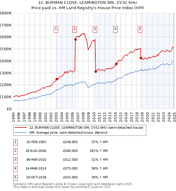 12, BURMAN CLOSE, LEAMINGTON SPA, CV32 6HU: Price paid vs HM Land Registry's House Price Index