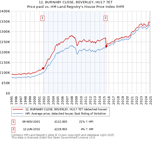 12, BURNABY CLOSE, BEVERLEY, HU17 7ET: Price paid vs HM Land Registry's House Price Index