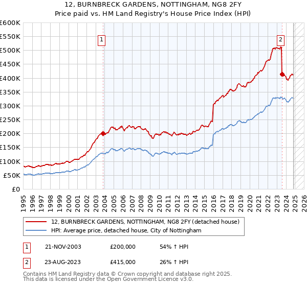 12, BURNBRECK GARDENS, NOTTINGHAM, NG8 2FY: Price paid vs HM Land Registry's House Price Index