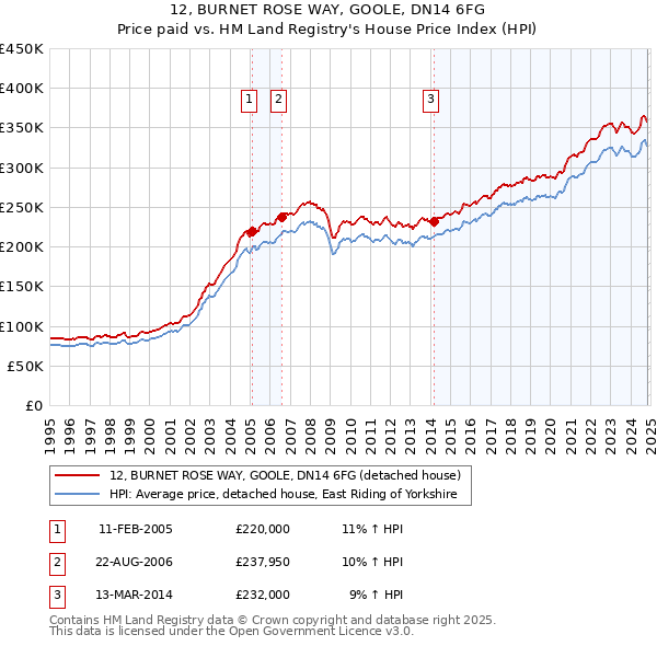 12, BURNET ROSE WAY, GOOLE, DN14 6FG: Price paid vs HM Land Registry's House Price Index