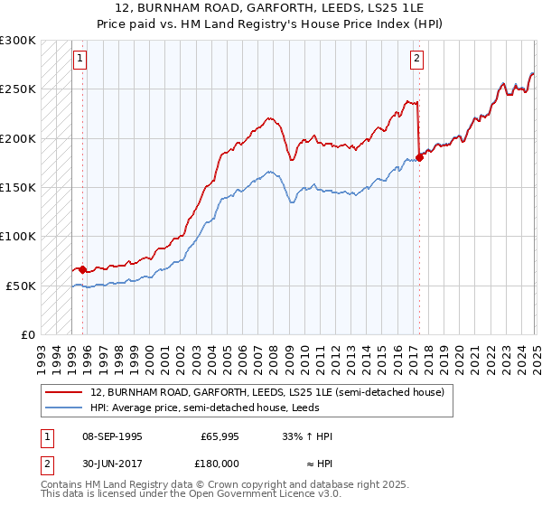 12, BURNHAM ROAD, GARFORTH, LEEDS, LS25 1LE: Price paid vs HM Land Registry's House Price Index