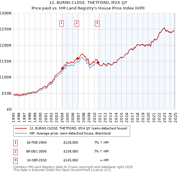 12, BURNS CLOSE, THETFORD, IP24 1JY: Price paid vs HM Land Registry's House Price Index