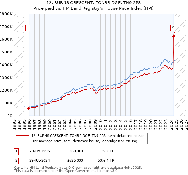 12, BURNS CRESCENT, TONBRIDGE, TN9 2PS: Price paid vs HM Land Registry's House Price Index