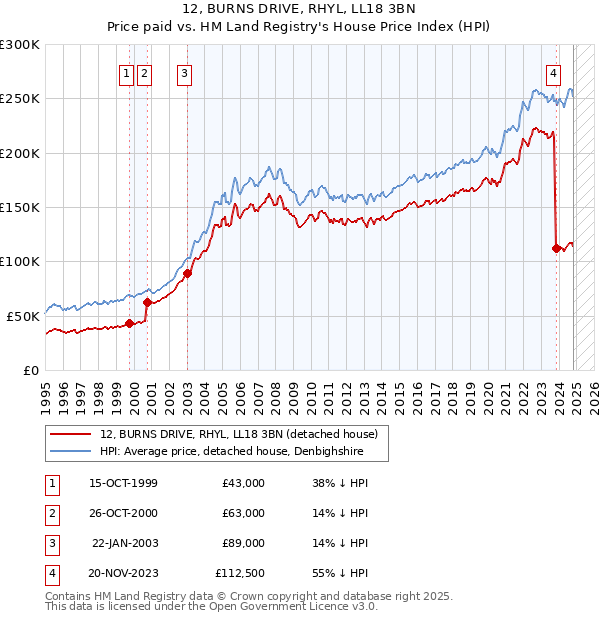 12, BURNS DRIVE, RHYL, LL18 3BN: Price paid vs HM Land Registry's House Price Index