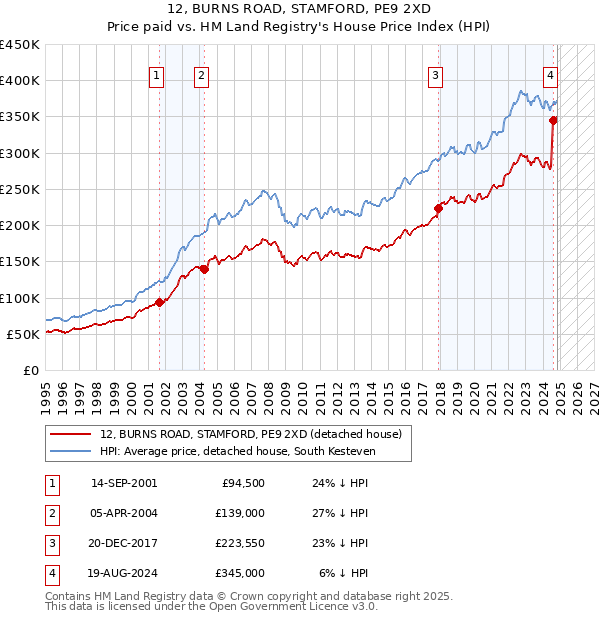 12, BURNS ROAD, STAMFORD, PE9 2XD: Price paid vs HM Land Registry's House Price Index