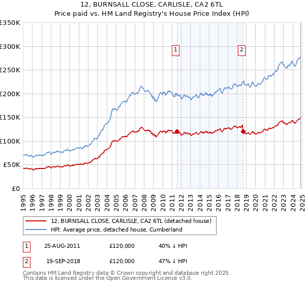 12, BURNSALL CLOSE, CARLISLE, CA2 6TL: Price paid vs HM Land Registry's House Price Index