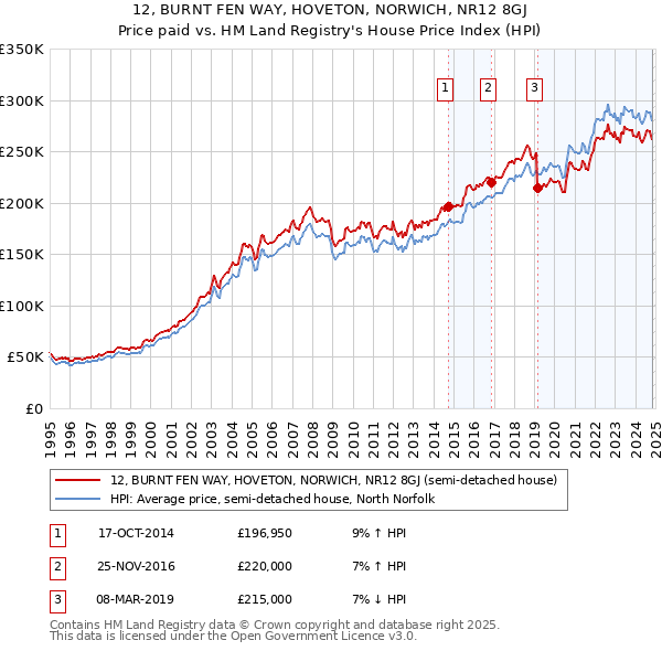 12, BURNT FEN WAY, HOVETON, NORWICH, NR12 8GJ: Price paid vs HM Land Registry's House Price Index