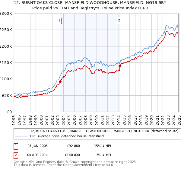 12, BURNT OAKS CLOSE, MANSFIELD WOODHOUSE, MANSFIELD, NG19 9BY: Price paid vs HM Land Registry's House Price Index