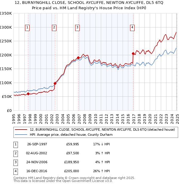 12, BURNYNGHILL CLOSE, SCHOOL AYCLIFFE, NEWTON AYCLIFFE, DL5 6TQ: Price paid vs HM Land Registry's House Price Index