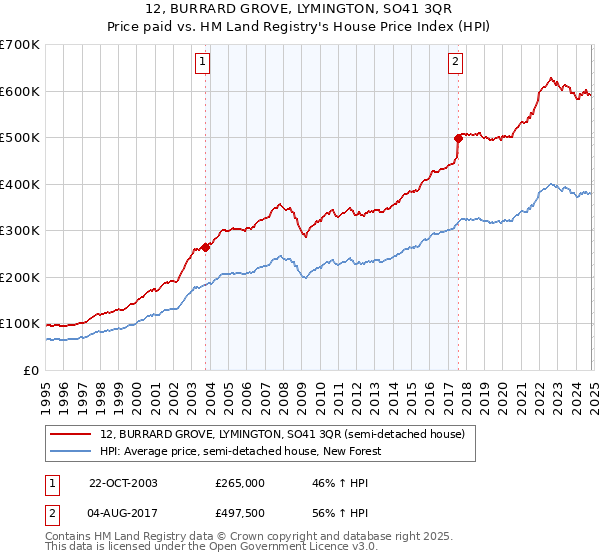 12, BURRARD GROVE, LYMINGTON, SO41 3QR: Price paid vs HM Land Registry's House Price Index