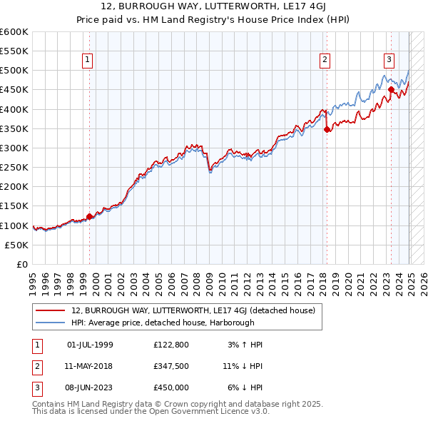 12, BURROUGH WAY, LUTTERWORTH, LE17 4GJ: Price paid vs HM Land Registry's House Price Index