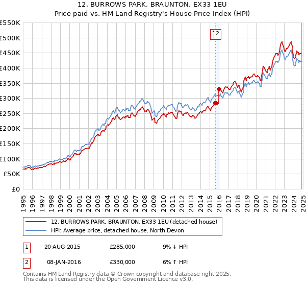 12, BURROWS PARK, BRAUNTON, EX33 1EU: Price paid vs HM Land Registry's House Price Index