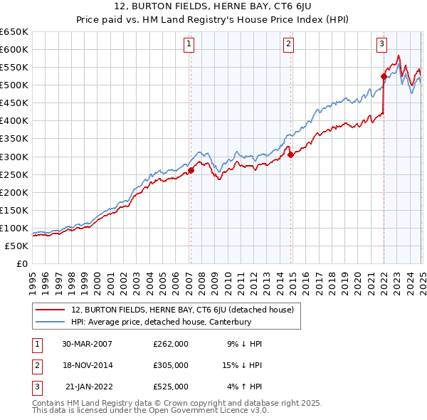 12, BURTON FIELDS, HERNE BAY, CT6 6JU: Price paid vs HM Land Registry's House Price Index