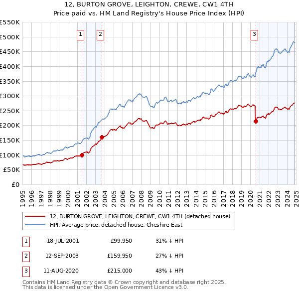 12, BURTON GROVE, LEIGHTON, CREWE, CW1 4TH: Price paid vs HM Land Registry's House Price Index