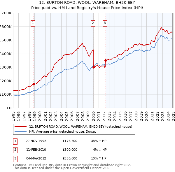 12, BURTON ROAD, WOOL, WAREHAM, BH20 6EY: Price paid vs HM Land Registry's House Price Index