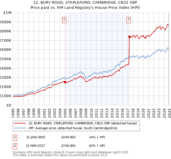 12, BURY ROAD, STAPLEFORD, CAMBRIDGE, CB22 5BP: Price paid vs HM Land Registry's House Price Index