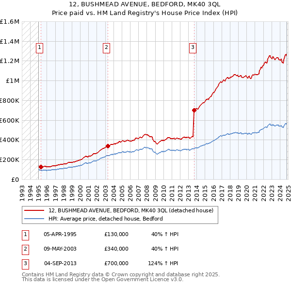 12, BUSHMEAD AVENUE, BEDFORD, MK40 3QL: Price paid vs HM Land Registry's House Price Index