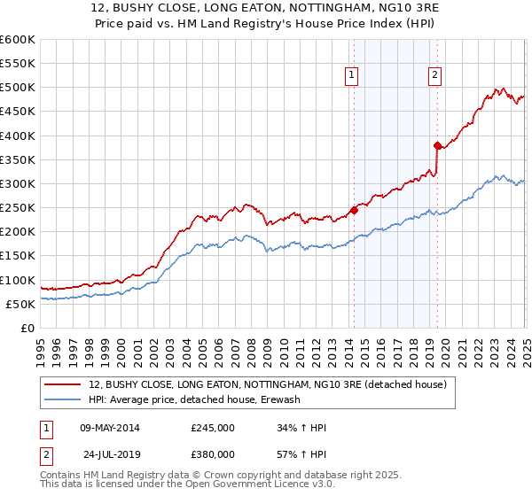 12, BUSHY CLOSE, LONG EATON, NOTTINGHAM, NG10 3RE: Price paid vs HM Land Registry's House Price Index