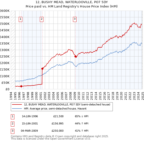 12, BUSHY MEAD, WATERLOOVILLE, PO7 5DY: Price paid vs HM Land Registry's House Price Index