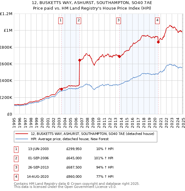 12, BUSKETTS WAY, ASHURST, SOUTHAMPTON, SO40 7AE: Price paid vs HM Land Registry's House Price Index