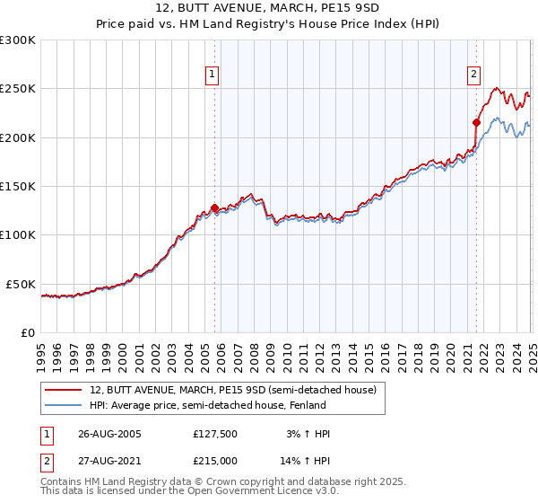 12, BUTT AVENUE, MARCH, PE15 9SD: Price paid vs HM Land Registry's House Price Index