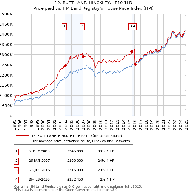 12, BUTT LANE, HINCKLEY, LE10 1LD: Price paid vs HM Land Registry's House Price Index