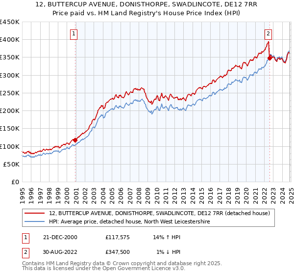 12, BUTTERCUP AVENUE, DONISTHORPE, SWADLINCOTE, DE12 7RR: Price paid vs HM Land Registry's House Price Index