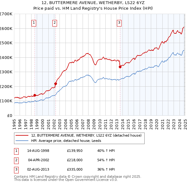 12, BUTTERMERE AVENUE, WETHERBY, LS22 6YZ: Price paid vs HM Land Registry's House Price Index