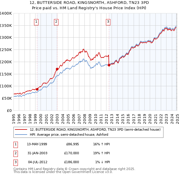 12, BUTTERSIDE ROAD, KINGSNORTH, ASHFORD, TN23 3PD: Price paid vs HM Land Registry's House Price Index