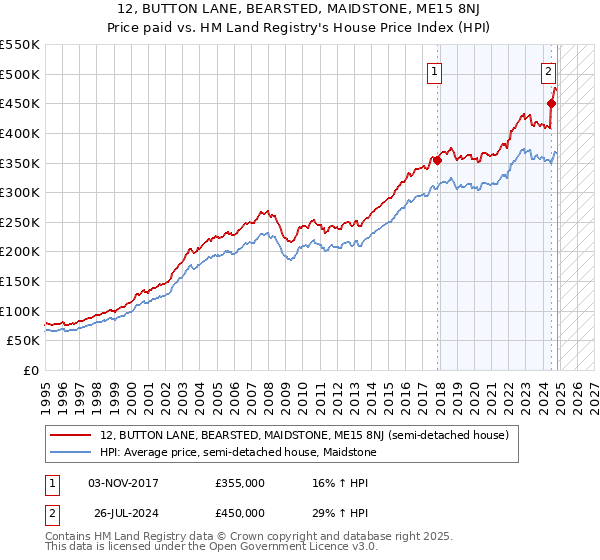 12, BUTTON LANE, BEARSTED, MAIDSTONE, ME15 8NJ: Price paid vs HM Land Registry's House Price Index