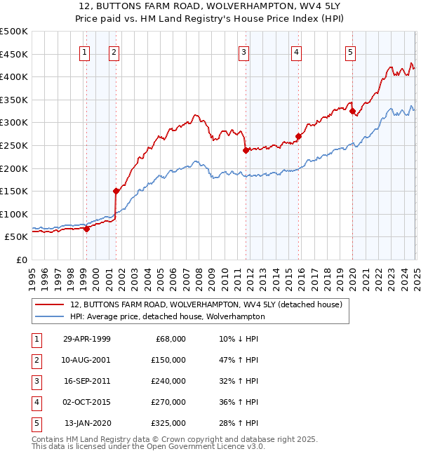 12, BUTTONS FARM ROAD, WOLVERHAMPTON, WV4 5LY: Price paid vs HM Land Registry's House Price Index