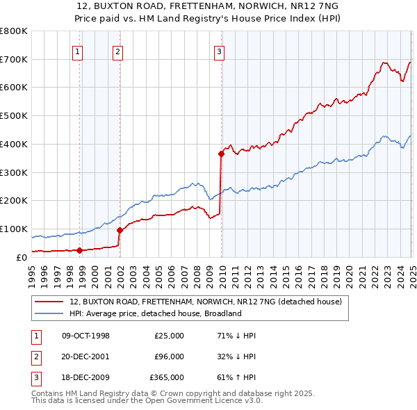 12, BUXTON ROAD, FRETTENHAM, NORWICH, NR12 7NG: Price paid vs HM Land Registry's House Price Index