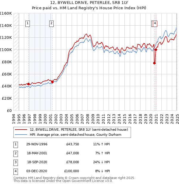 12, BYWELL DRIVE, PETERLEE, SR8 1LY: Price paid vs HM Land Registry's House Price Index