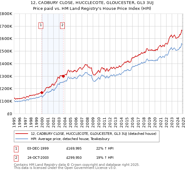 12, CADBURY CLOSE, HUCCLECOTE, GLOUCESTER, GL3 3UJ: Price paid vs HM Land Registry's House Price Index