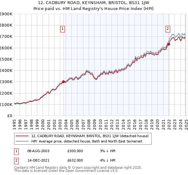 12, CADBURY ROAD, KEYNSHAM, BRISTOL, BS31 1JW: Price paid vs HM Land Registry's House Price Index