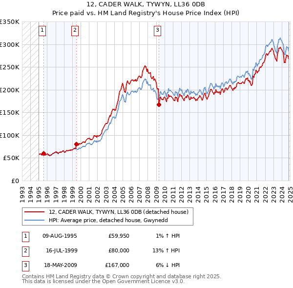 12, CADER WALK, TYWYN, LL36 0DB: Price paid vs HM Land Registry's House Price Index