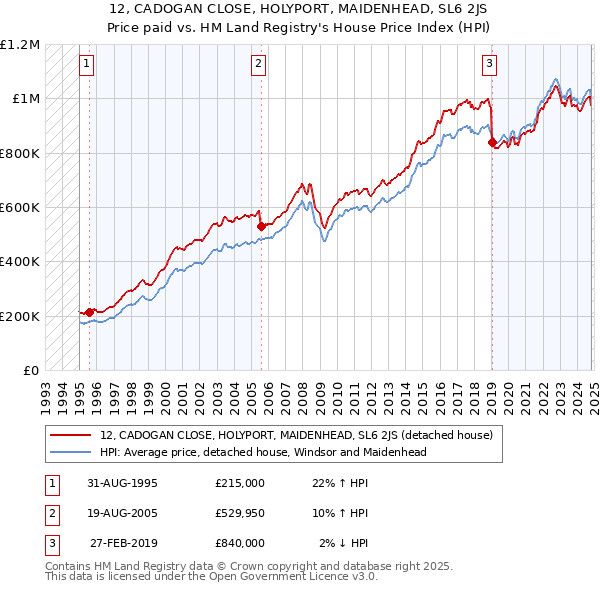 12, CADOGAN CLOSE, HOLYPORT, MAIDENHEAD, SL6 2JS: Price paid vs HM Land Registry's House Price Index