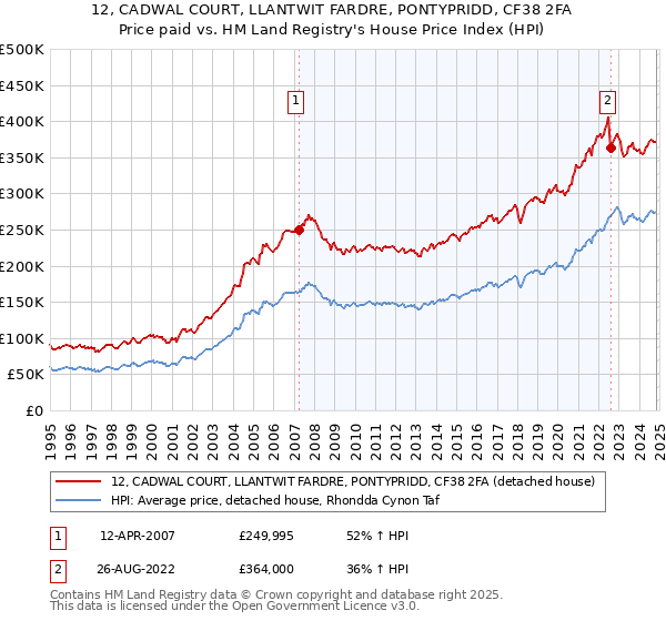 12, CADWAL COURT, LLANTWIT FARDRE, PONTYPRIDD, CF38 2FA: Price paid vs HM Land Registry's House Price Index