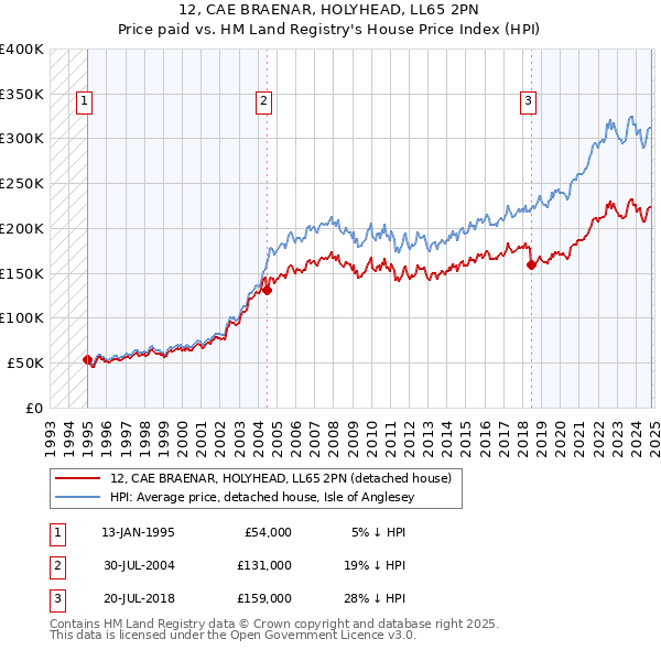 12, CAE BRAENAR, HOLYHEAD, LL65 2PN: Price paid vs HM Land Registry's House Price Index