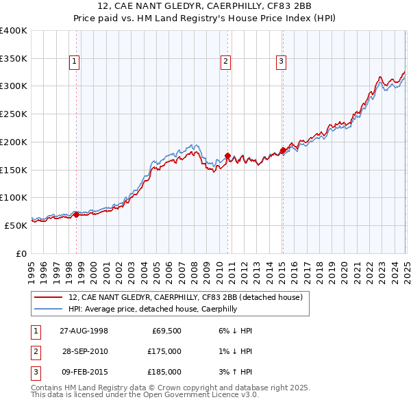 12, CAE NANT GLEDYR, CAERPHILLY, CF83 2BB: Price paid vs HM Land Registry's House Price Index