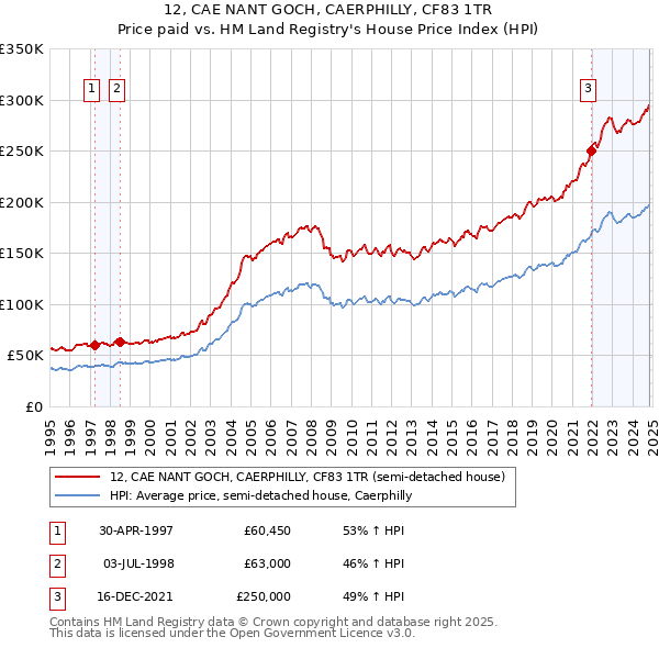 12, CAE NANT GOCH, CAERPHILLY, CF83 1TR: Price paid vs HM Land Registry's House Price Index