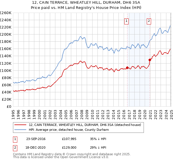 12, CAIN TERRACE, WHEATLEY HILL, DURHAM, DH6 3SA: Price paid vs HM Land Registry's House Price Index