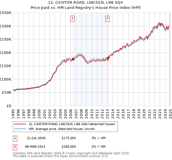 12, CAISTOR ROAD, LINCOLN, LN6 3QA: Price paid vs HM Land Registry's House Price Index