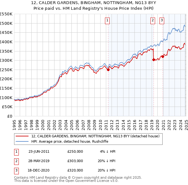 12, CALDER GARDENS, BINGHAM, NOTTINGHAM, NG13 8YY: Price paid vs HM Land Registry's House Price Index