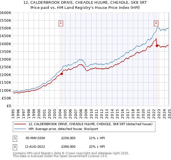 12, CALDERBROOK DRIVE, CHEADLE HULME, CHEADLE, SK8 5RT: Price paid vs HM Land Registry's House Price Index