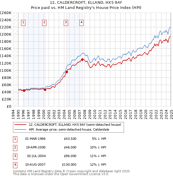 12, CALDERCROFT, ELLAND, HX5 9AY: Price paid vs HM Land Registry's House Price Index