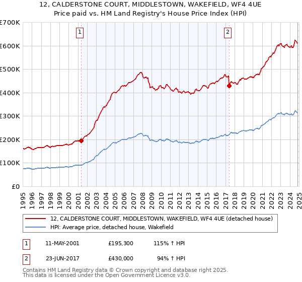 12, CALDERSTONE COURT, MIDDLESTOWN, WAKEFIELD, WF4 4UE: Price paid vs HM Land Registry's House Price Index